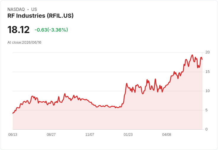 RF Industries 預期第三季銷售成長,後臺訂單達 2010 萬美元!