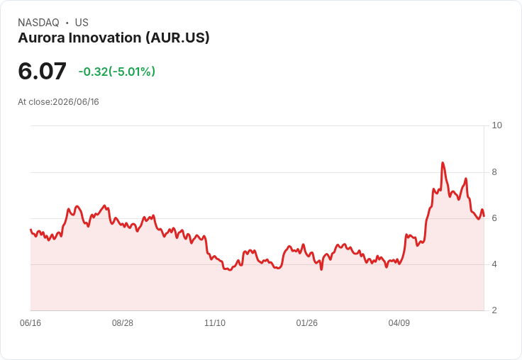 【22:24 即時新聞】Aurora Innovation(AUR) 盤中重挫逾5% 技術指標續弱、KD與MACD同步偏空