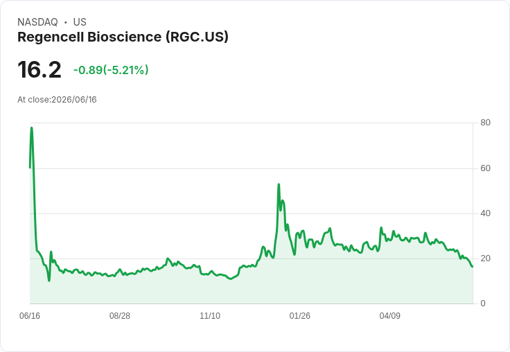 【21:30 即時新聞】Regencell Bioscience(RGC) 跌逾5％：技術指標續弱、短線仍在空方格局