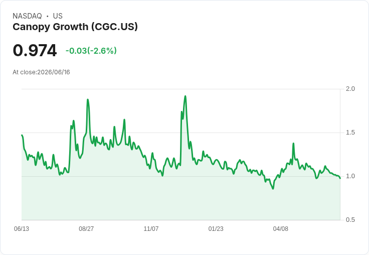 Canopy Growth 目標2027年達成正向調整EBITDA,18個月內實現1000萬美元MTL協同效應!