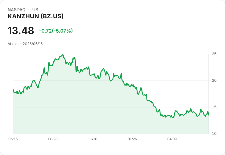 【21:39 即時新聞】KANZHUN(BZ) 股價跌5%/短線利多回吐 壓抑自家庫藏股題材