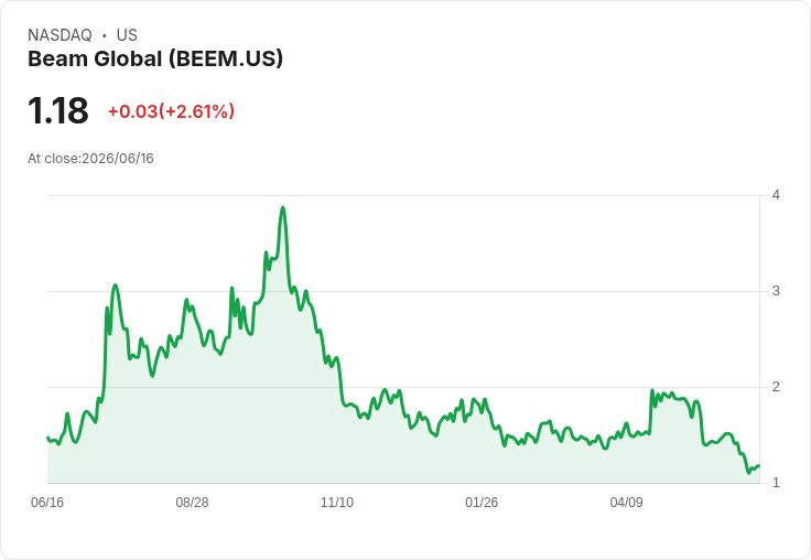 Beam Global 獲歐洲專利 股價暴漲46％ 迎來新契機