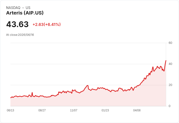 Arteris, Inc. (AIP) 是當前值得投資的股票嗎?專家分析其潛力與風險!