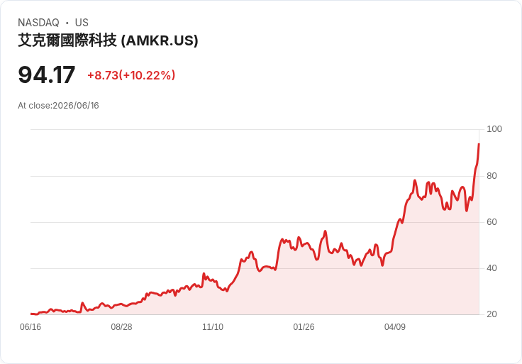 【22:07 即時新聞】Amkor Technology(AMKR) 飆漲逾10％／與台積電簽10年協議強攻美國先進封裝