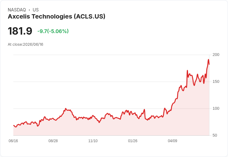 【23:42 即時新聞】Axcelis Technologies(ACLS) 跌逾5％／短線KD高檔回落、動能指標乖離收斂引發獲利了結賣壓