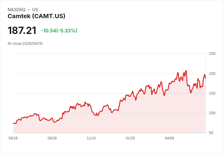 【22:59 即時新聞】Camtek(CAMT) 跌5.33％／短線乖離大回檔、KD高檔降溫