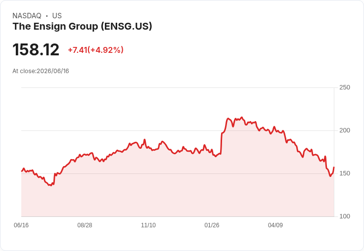 【23:05 即時新聞】The Ensign Group(ENSG) 盤中勁揚逾5%/短線超跌後技術面止穩反彈