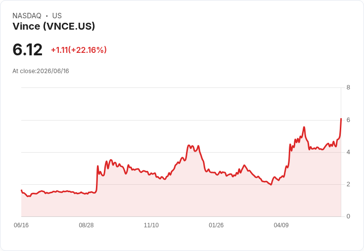 Vince Holding 預期 2026 財年淨銷售增長 7%-8%,全年度展望上調!