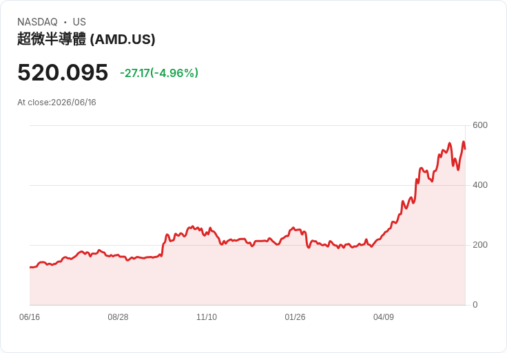 【23:28 即時新聞】Advanced Micro Devices(AMD) 跌約5%/短線利多出盡、遭 ARK 減碼壓回