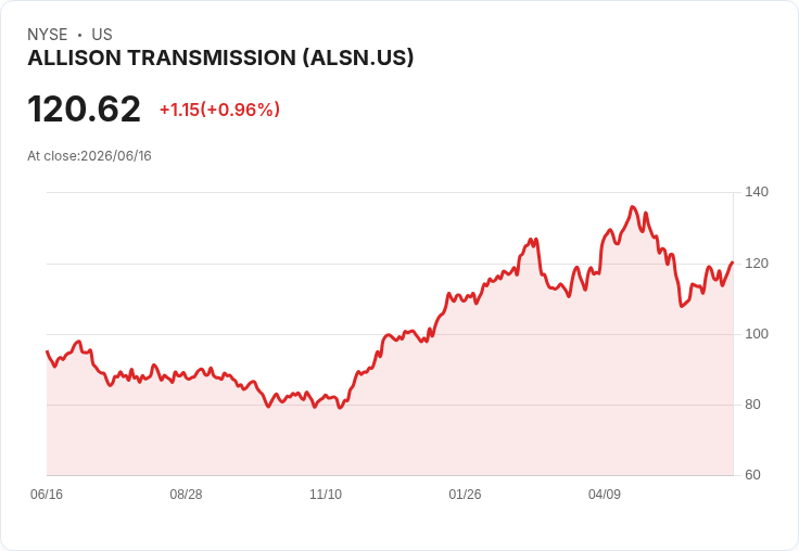 Allison Transmission 獲得2.5億美元合約 助力BAE系統推動CV90 MkIV戰車升級