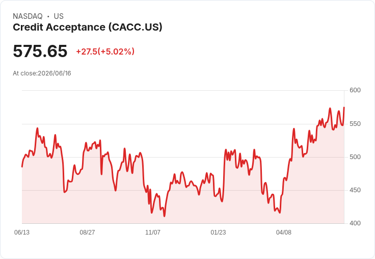 【00:02 即時新聞】Credit Acceptance (CACC) 漲逾5％／短線跌深反彈、KD回升帶動技術性走揚
