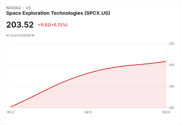 【21:30 即時新聞】Space Exploration Technologies(SPCX) 連三日強彈逾5% IPO熱度與樂觀成長藍圖點火