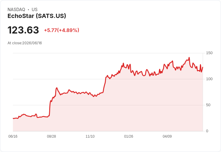 【22:02 即時新聞】EchoStar (SATS) 盤中勁揚逾5％ 列入S&P 500 預先強漲股之一