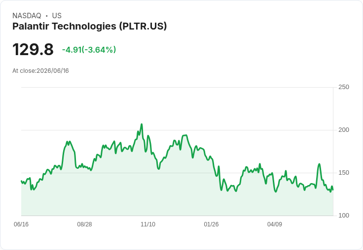 Wolfe Research給予Palantir「平級表現」評等,強調AI市場潛力引發關注!