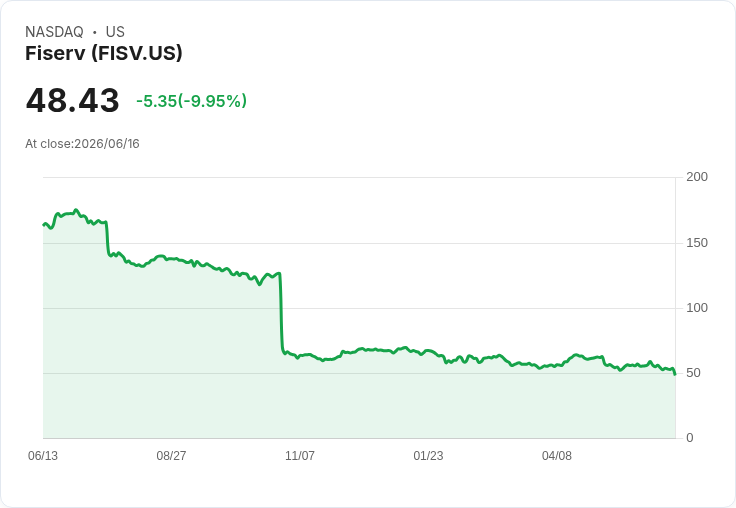 【01:32 即時新聞】Fiserv(FISV) 暴跌逾10%/CEO出走轉戰 Truist,引爆領導風險疑慮