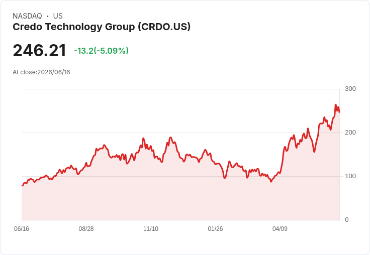 【21:35 即時新聞】Credo Technology Group(CRDO) 近高檔拉回逾5% 技術指標漲多修正壓力浮現