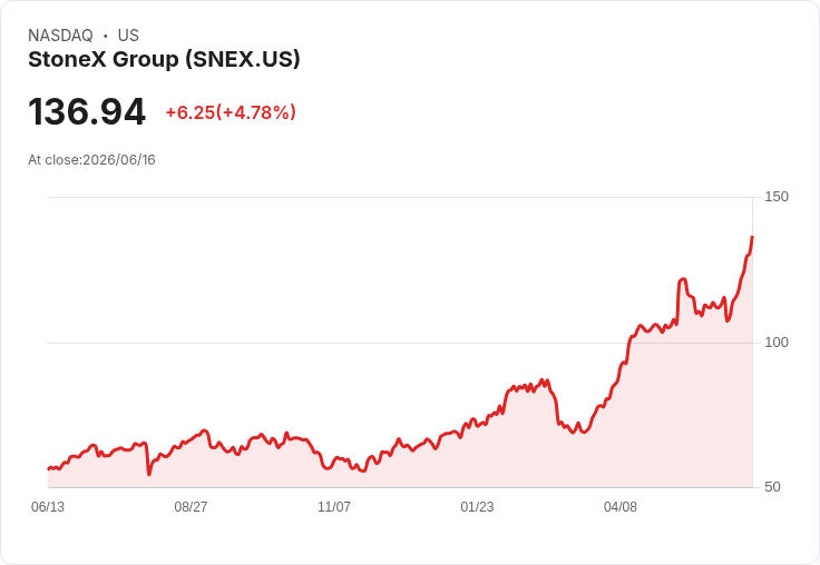 【00:02 即時新聞】StoneX Group (SNEX) 飆漲逾5％／KD高檔鈍化、MACD持續放大