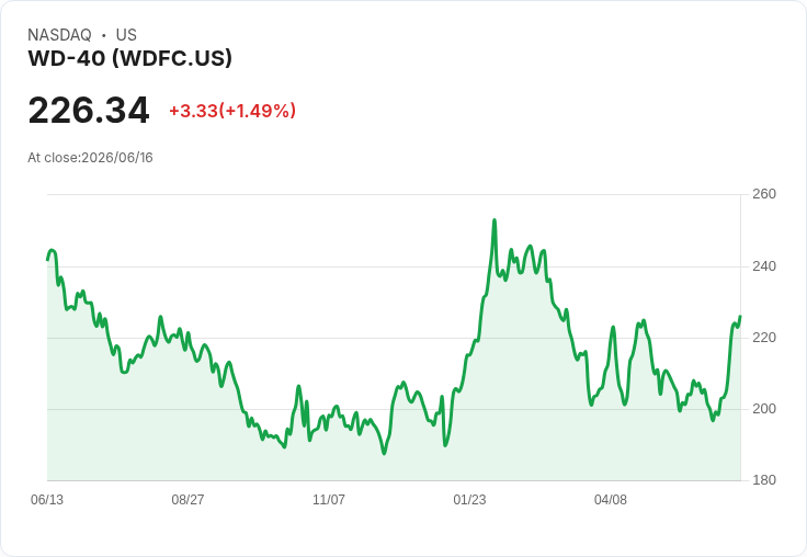 WD-40 宣佈每股 $1.02 股息,穩定成長引關注!