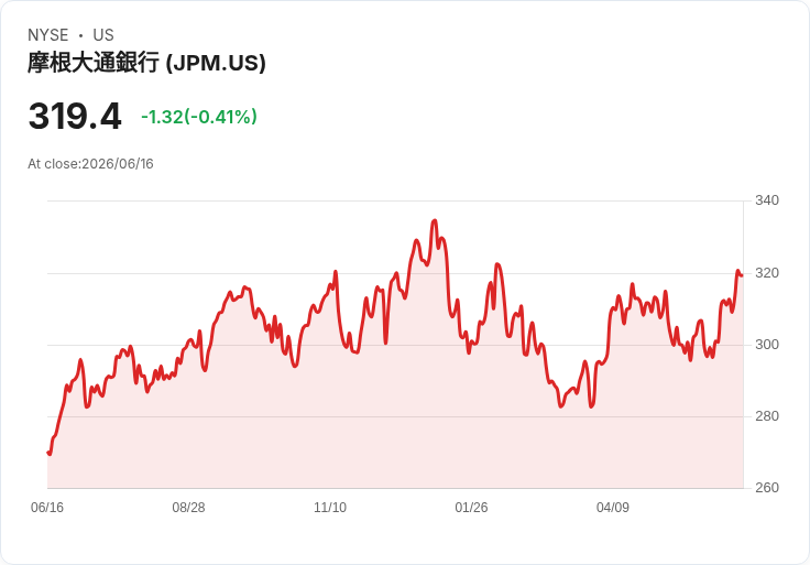 摩根大通計畫五年內拓展數位銀行業務至歐洲主要市場！