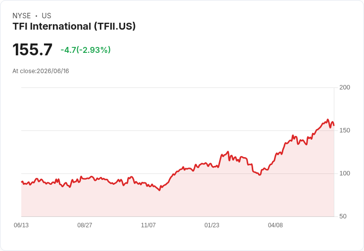 TFI International 宣佈每股 $0.47 股息,持平於前期!