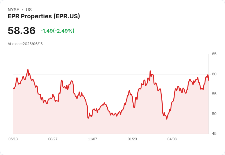 EPR Properties 宣佈每股派息 $0.31,持平於先前水平!