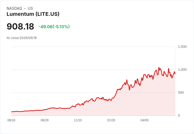 【22:11 即時新聞】Lumentum (LITE) 早盤重挫逾 5％／前波大漲後拉回 消化評價與高風險疑慮