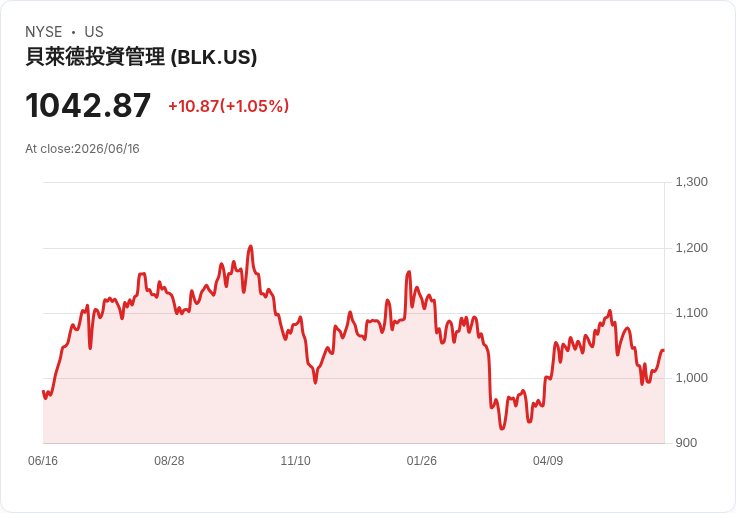 黑石集團裁員200人！全球最大資產管理公司再度啟動精簡計畫