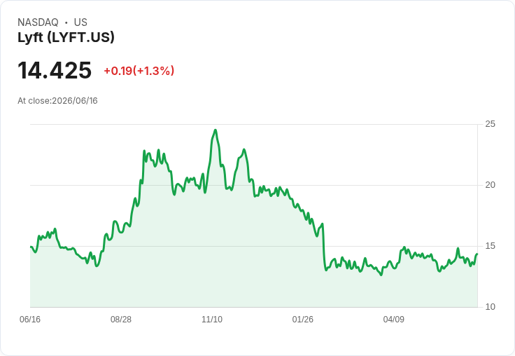 Lyft Q1 財報亮眼，成為共享經濟股中的佼佼者！