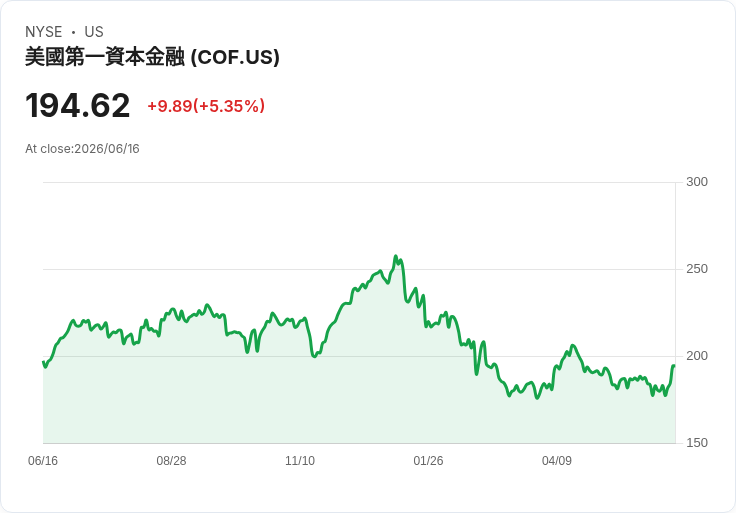 資本一號(COF)股價今日大漲5.6%,分析師看好未來潛力!