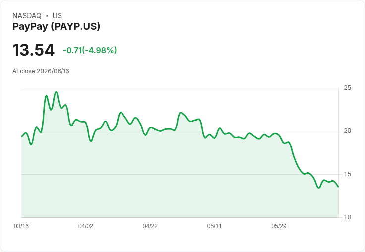 【21:58 即時新聞】PayPay(PAYP) 盤中重挫逾5% 技術面弱勢延續、KD低檔徘徊