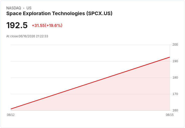 SpaceX永續合約在Hyperliquid交易所創下新紀錄，成為最大市場！