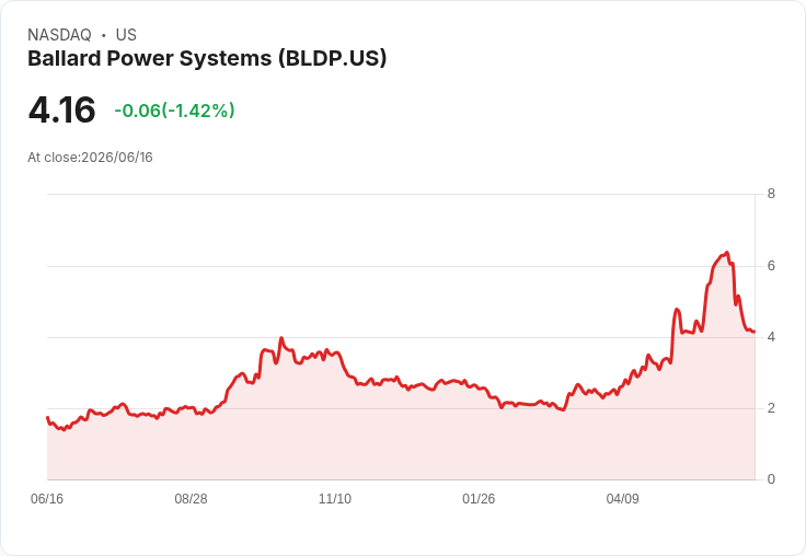 Ballard Power再度獲得15MW大型穩定電力訂單，推動氫能應用邊界！