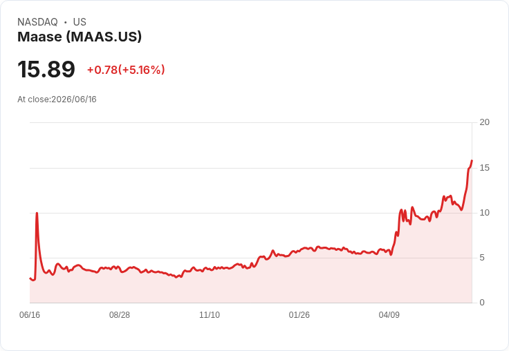 【21:51 即時新聞】Maase (MAAS) 飆漲逾5％／周漲近四成，受中型金融股強勢帶動