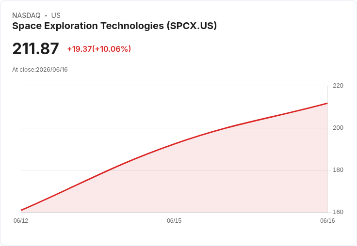 【21:32 即時新聞】SpaceX (SPCX) 飆漲約10% 突破 200 美元 IPO 熱潮與馬斯克千兆營收藍圖點火