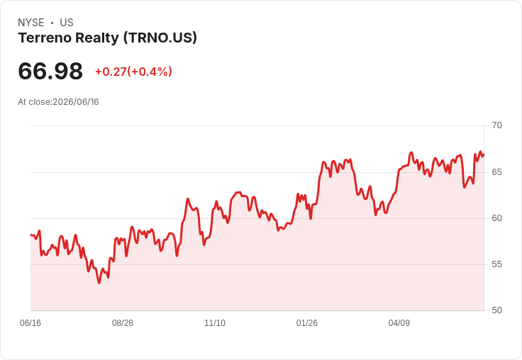 Terreno Realty 斥資1300萬美元收購維吉尼亞工業地產，擴充套件市場版圖！
