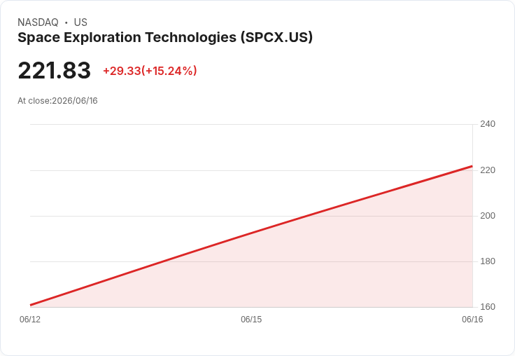 【22:01 即時新聞】SpaceX (SPCX) 續飆逾15% 突破221美元/IPO熱度與馬斯克破兆營收遠景點火