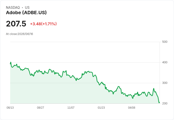 Adobe股價終止連續六日下跌,反彈1.7%引發市場關注!