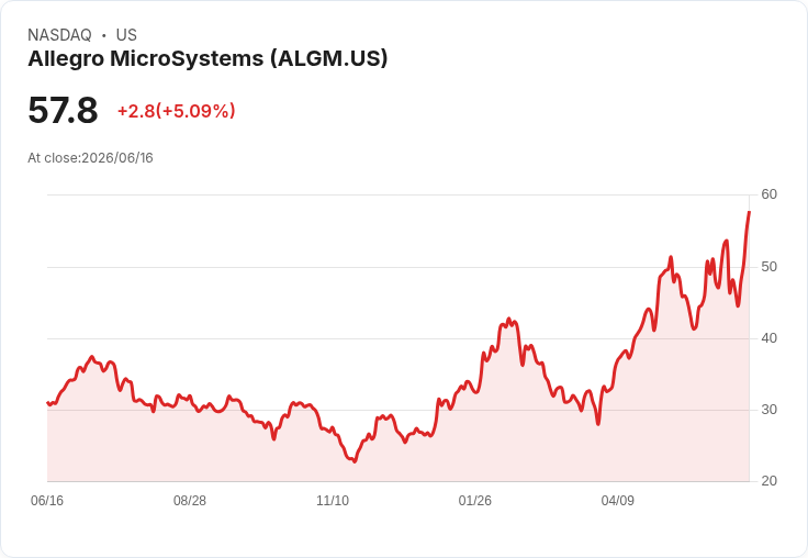 【21:57 即時新聞】Allegro MicroSystems(ALGM) 盤中勁揚逾5％ 站穩短期均線動能轉強