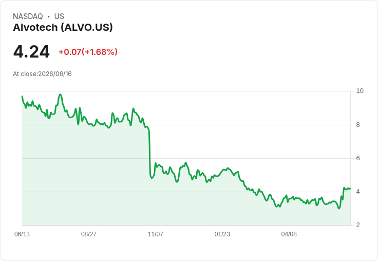 Alvotech啟動籌資計畫,1250萬美元募資助力生物相似藥擴張!