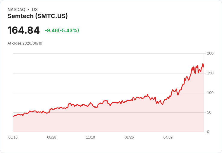 【23:38 即時新聞】Semtech(SMTC) 股價重挫逾5%/AI網通題材火熱但評價壓力浮現