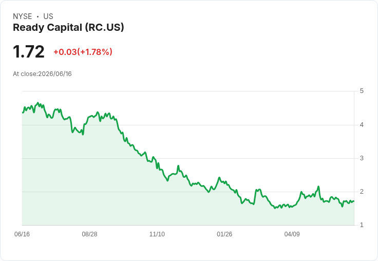 Ready Capital 宣佈每股 $0.01 股息，投資者熱烈關注！