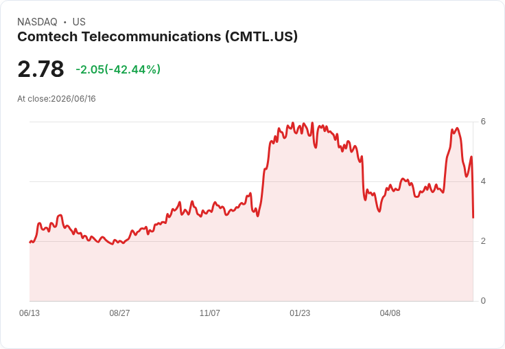 Comtech出售衛星業務獲得1.57億美元,專注於未來公共安全技術!