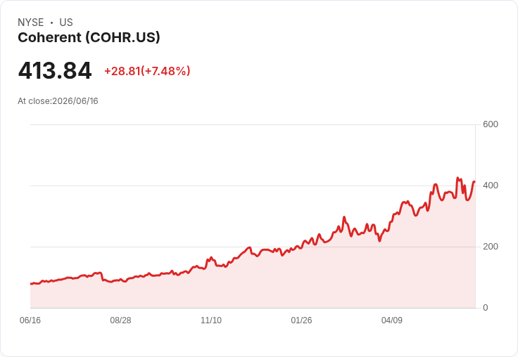 股市反彈!Coherent、Applied Digital與Rumble股價飆升,投資者該如何應對?