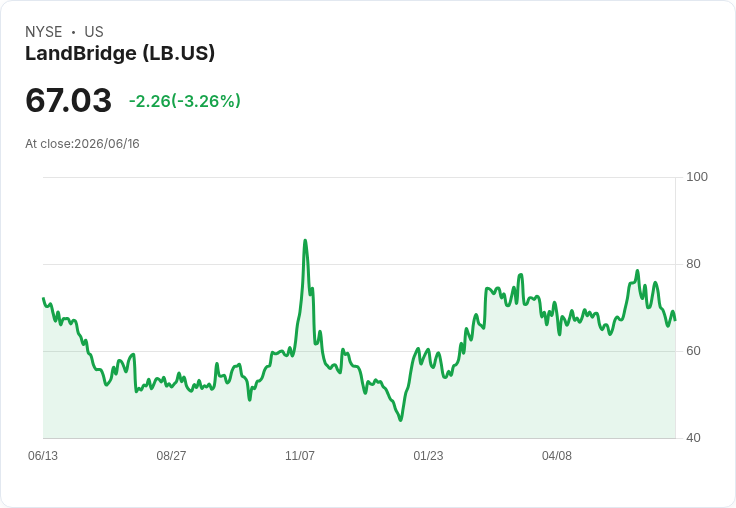 LandBridge與WaterBridge啟動企業轉型評估，瞄準指數納入新機會！