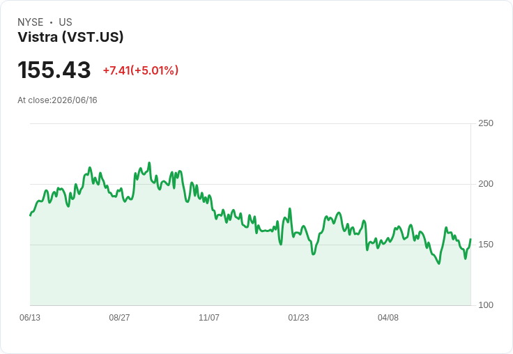 【03:36 即時新聞】Vistra (VST)勁揚5%:AI資料中心能源題材帶動買氣