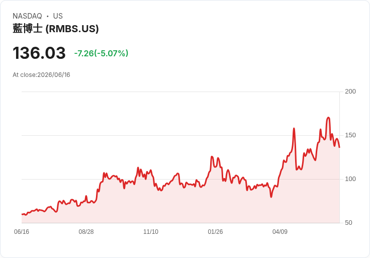 【22:55 即時新聞】Rambus(RMBS) 重挫逾5％／KD、MACD轉弱 技術面修正壓力加大