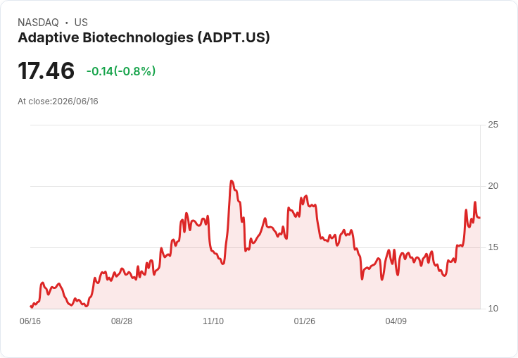 Adaptive Biotechnologies計劃250億可轉換債務，股價應聲下跌9％！