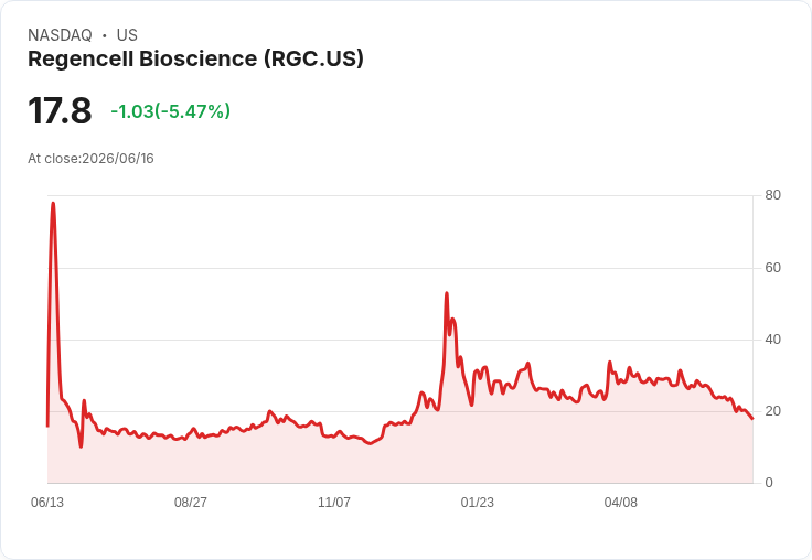 【00:17 即時新聞】Regencell Bioscience(RGC) 盤中重挫5.47%/技術指標持續走弱加深賣壓