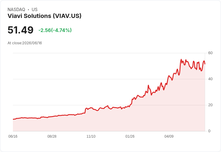 【22:23 即時新聞】Viavi Solutions(VIAV) 跌5.05%/量化評級僅「Hold」壓抑買氣