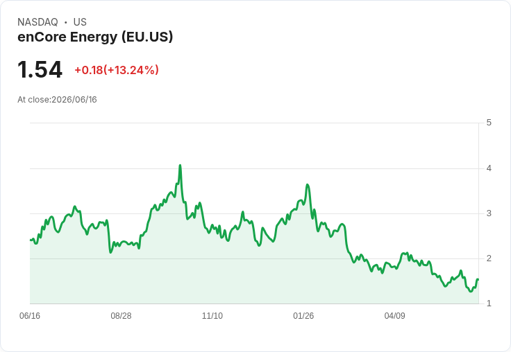 enCore Energy 驚傳利好!德州 Alta Mesa East 鑽探結果亮眼,股價大幅上漲